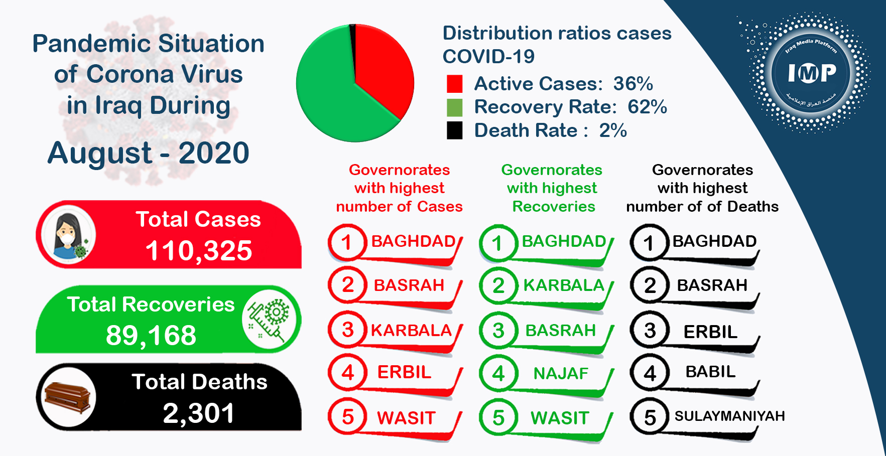 Photo of Iraq recorded an increase in the number of COVID-19 cases in August, and a decrease in death rate