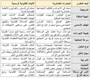 جدول تحليلي يوضح الفروق الجوهرية بين المبادرات العشائرية و الاليات القانونية الرسمية في معالجة النزاعات (المصدر:د.علي بخت)